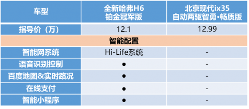 有全新哈弗H6鉑金版在，現(xiàn)代ix35只能涼涼