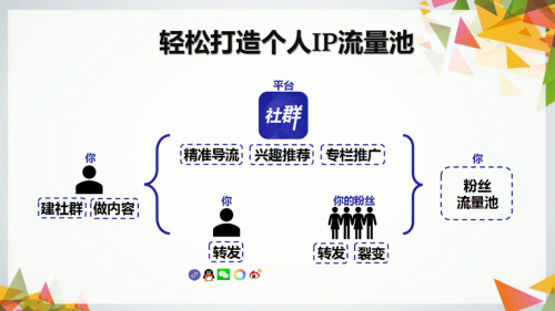 社群APP—能完美實現(xiàn)了自建粉絲池