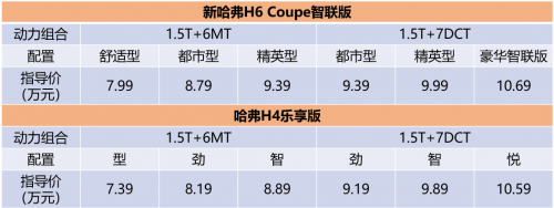7.39萬起，哈弗“雙雄”以卓越品質(zhì)助力消費升級，強勢攻占8-10萬元市場！