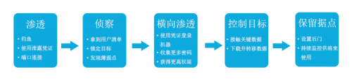 青藤云安全：應急響應，安全人員需要“降噪耳機”和“透視鏡”