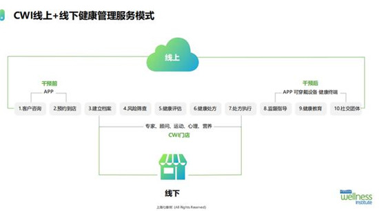 14天，妙健康三記重拳：妙保平臺(tái)、CWI首店落地、升級(jí)妙云