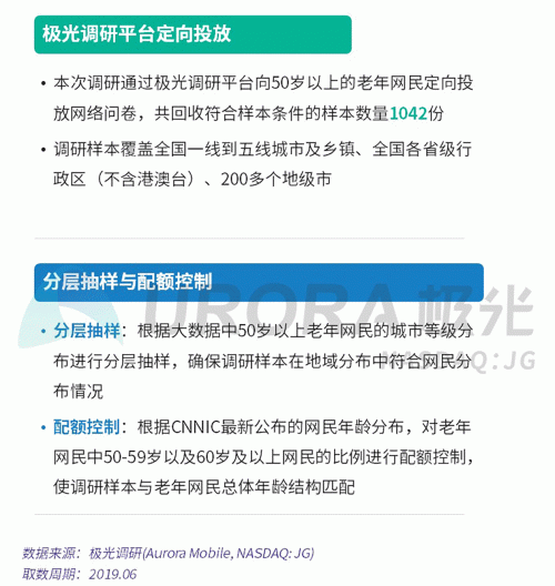 極光：老年人網(wǎng)上購物人均月均花費171元，偏愛使用多點和淘集集