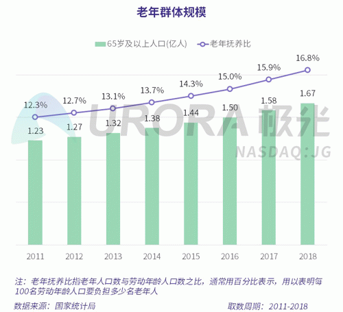 極光：老年人網(wǎng)上購物人均月均花費171元，偏愛使用多點和淘集集