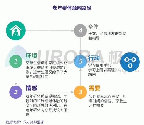 極光：老年人網(wǎng)上購物人均月均花費171元，偏愛使用多點和淘集集