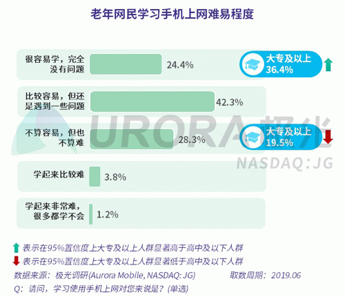 極光：老年人網(wǎng)上購物人均月均花費171元，偏愛使用多點和淘集集