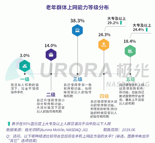 極光：老年人網(wǎng)上購物人均月均花費171元，偏愛使用多點和淘集集