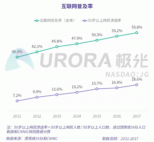 極光：老年人網(wǎng)上購物人均月均花費171元，偏愛使用多點和淘集集