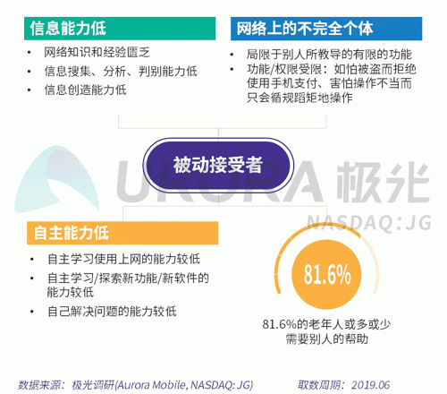 極光：老年人網(wǎng)上購物人均月均花費171元，偏愛使用多點和淘集集