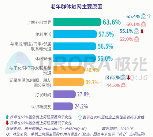 極光：老年人網(wǎng)上購物人均月均花費171元，偏愛使用多點和淘集集