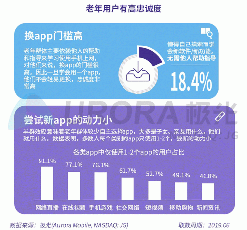 極光：老年人網(wǎng)上購物人均月均花費171元，偏愛使用多點和淘集集