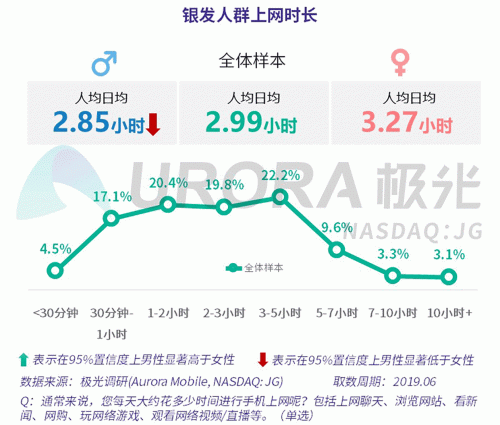 極光：老年人網(wǎng)上購物人均月均花費171元，偏愛使用多點和淘集集