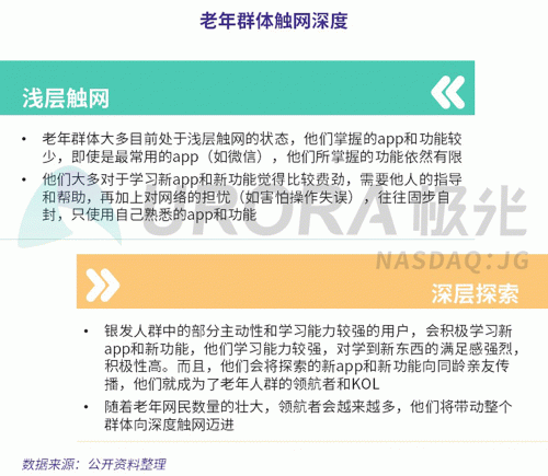 極光：老年人網(wǎng)上購物人均月均花費171元，偏愛使用多點和淘集集