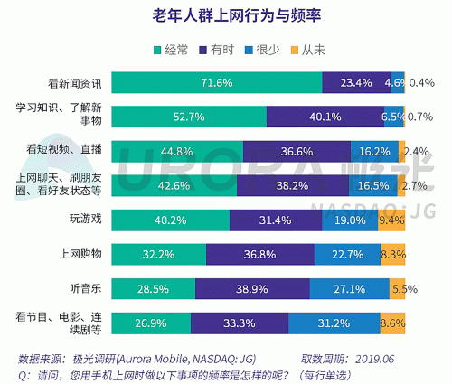 極光：老年人網(wǎng)上購物人均月均花費171元，偏愛使用多點和淘集集