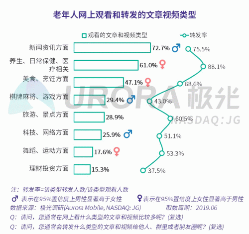 極光：老年人網(wǎng)上購物人均月均花費171元，偏愛使用多點和淘集集
