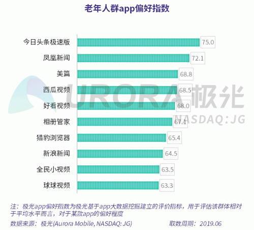 極光：老年人網(wǎng)上購物人均月均花費171元，偏愛使用多點和淘集集