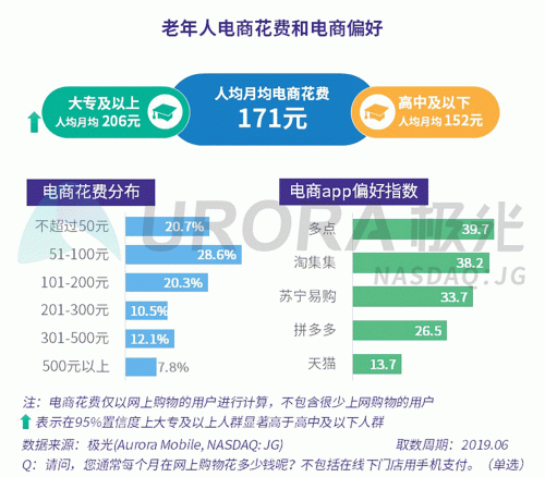 極光：老年人網(wǎng)上購物人均月均花費171元，偏愛使用多點和淘集集