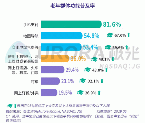 極光：老年人網(wǎng)上購物人均月均花費171元，偏愛使用多點和淘集集