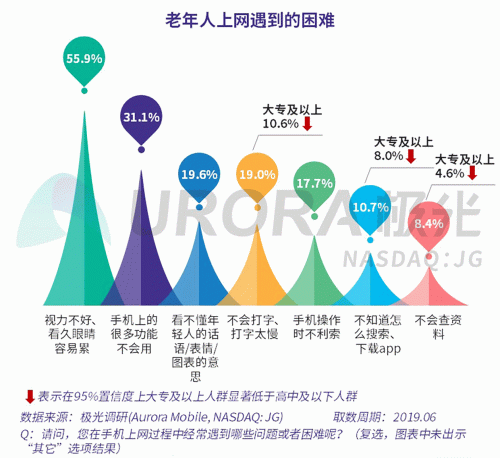 極光：老年人網(wǎng)上購物人均月均花費171元，偏愛使用多點和淘集集