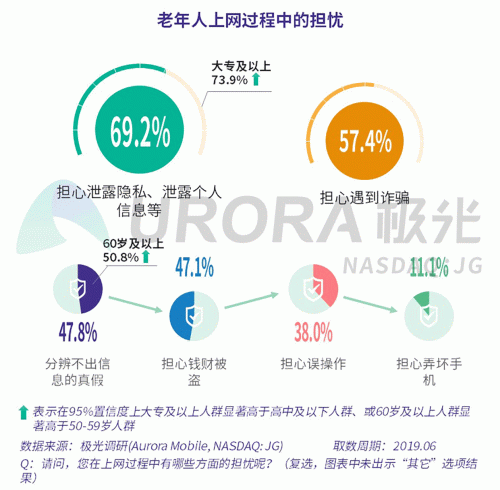 極光：老年人網(wǎng)上購物人均月均花費171元，偏愛使用多點和淘集集