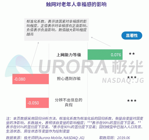 極光：老年人網(wǎng)上購物人均月均花費171元，偏愛使用多點和淘集集