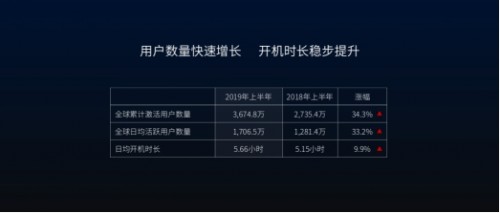 兩手抓兩手硬！TCL雷鳥推動軟硬件一體化戰(zhàn)略，打造獨(dú)角獸企業(yè)