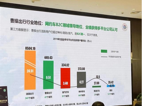 曹操出行強(qiáng)勢(shì)崛起，月活超四百萬(wàn)，僅次于滴滴！