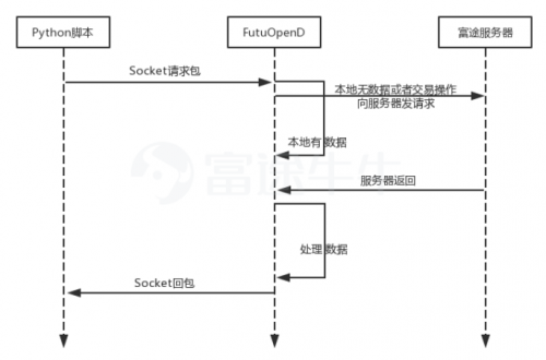 你與交易大神之間的差距 只是一個(gè)富途牛?！敖灰讍T計(jì)劃”