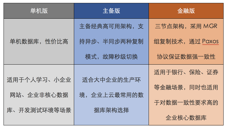 華為云MySQL金融版正式商用，全新三節(jié)點架構(gòu)提供金融級的數(shù)據(jù)一致性