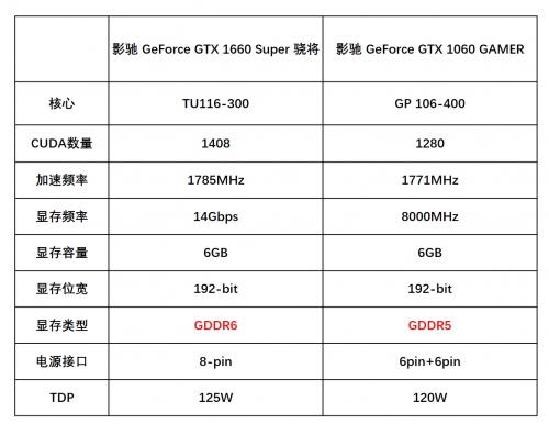 1799元的影馳GTX 1660 SUPER來(lái)了，全面趕超1060