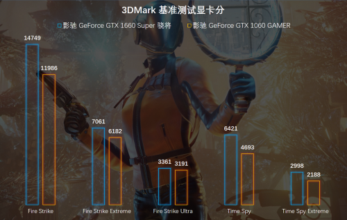 1799元的影馳GTX 1660 SUPER來(lái)了，全面趕超1060