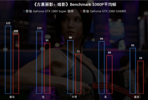1799元的影馳GTX 1660 SUPER來(lái)了，全面趕超1060
