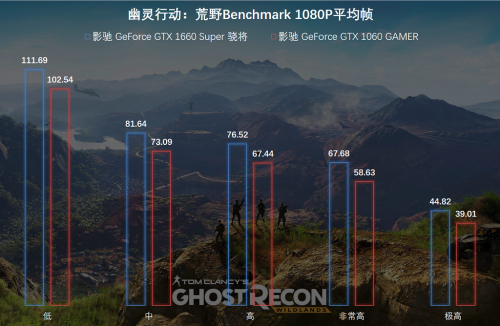 1799元的影馳GTX 1660 SUPER來(lái)了，全面趕超1060