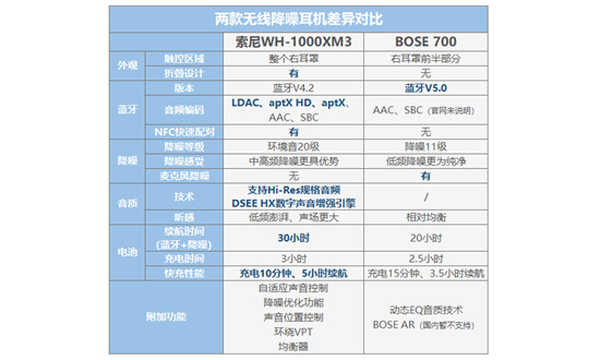 索尼WH-1000XM3、BOSE 700橫評 高人氣無線降噪耳機(jī)誰更值？
