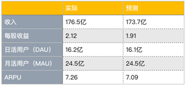 老虎證券：Facebook熬過寒冬？ 討好年輕人真的有效？