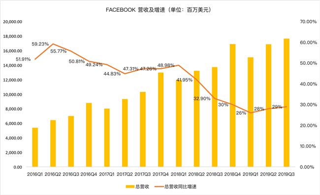 老虎證券：Facebook熬過寒冬？ 討好年輕人真的有效？