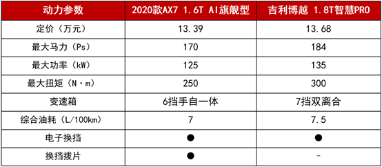 11.99萬起拿下越級實力派 2020款AX7攜超值優(yōu)惠來圈粉！