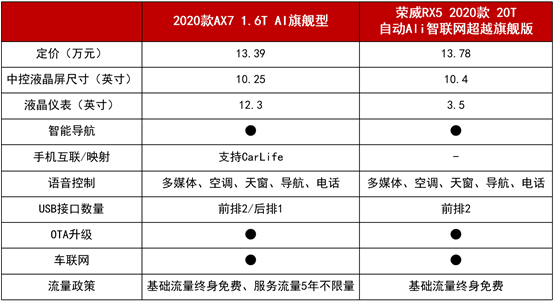 11.99萬起拿下越級實力派 2020款AX7攜超值優(yōu)惠來圈粉！