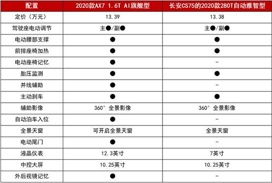 11.99萬起拿下越級實力派 2020款AX7攜超值優(yōu)惠來圈粉！