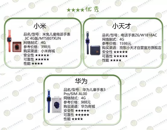 深圳消委會測了10款兒童智能手表，這款居然起火了！