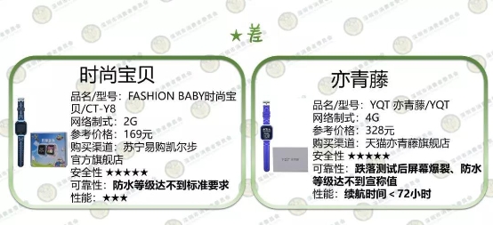 深圳消委會測了10款兒童智能手表，這款居然起火了！