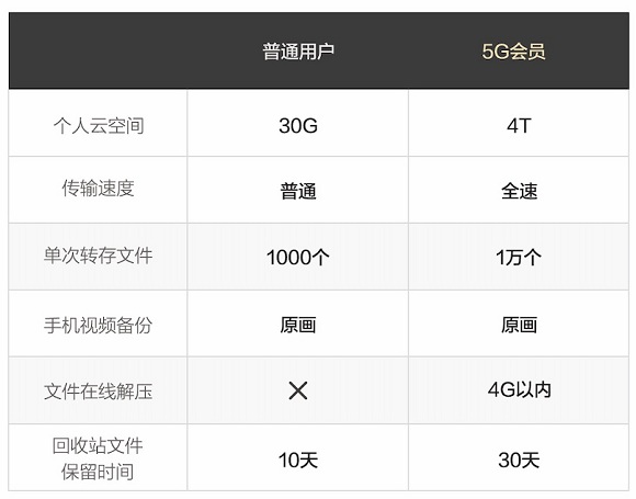 助力5G，天翼云盤高速安全更精彩