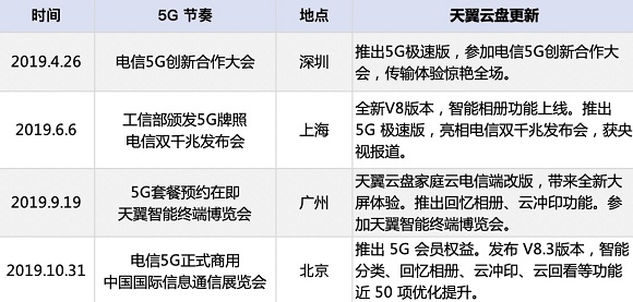 助力5G，天翼云盤高速安全更精彩