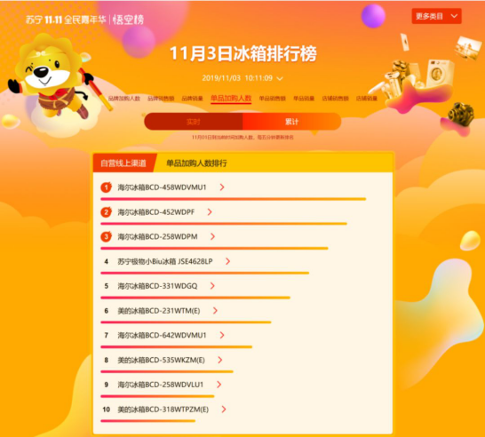 雙十一海爾牢占蘇寧悟空榜雙榜首，美的容聲擠入前三