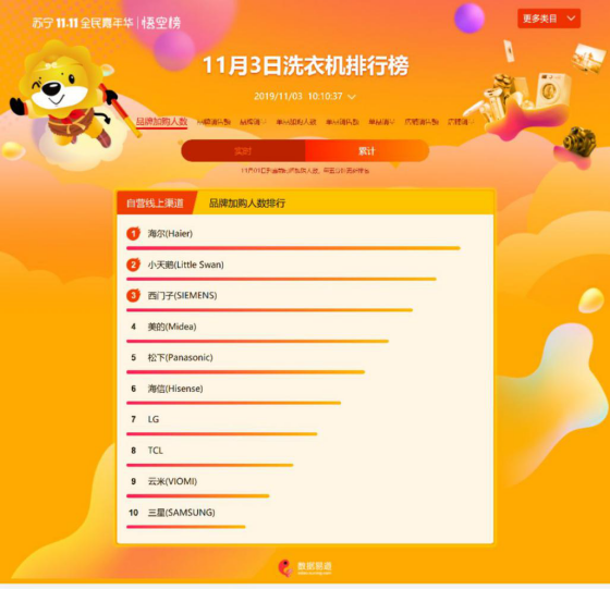 雙十一海爾牢占蘇寧悟空榜雙榜首，美的容聲擠入前三