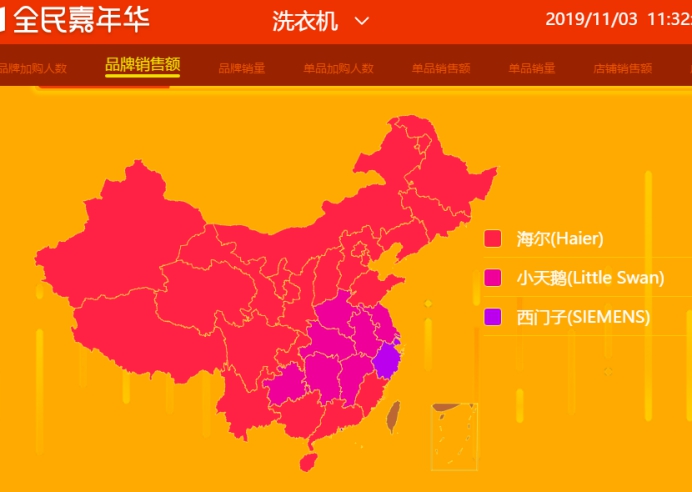 雙十一海爾牢占蘇寧悟空榜雙榜首，美的容聲擠入前三