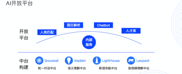 HR領(lǐng)域首個AI開放平臺來了！行業(yè)頂級AI你也可以輕松GET！