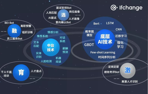 HR領(lǐng)域首個AI開放平臺來了！行業(yè)頂級AI你也可以輕松GET！