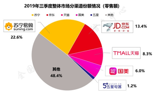產(chǎn)品價格服務多手抓，雙十一蘇寧家電沖3成