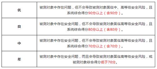 堅(jiān)守安全第一準(zhǔn)則！國標(biāo)“等保2.0”發(fā)布僅五個(gè)月后，零氪科技96.01分獲“優(yōu)”過審
