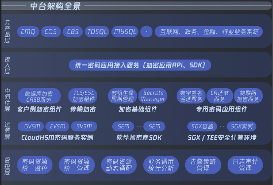 騰訊安全推出云數(shù)據(jù)安全中臺，助力企業(yè)極簡構(gòu)建數(shù)據(jù)全生命周期防護